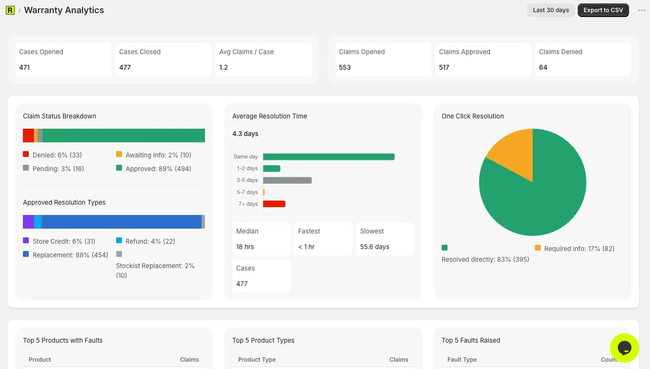 Warranty Analytics dashboard showing claim status, resolution times, and fault trends